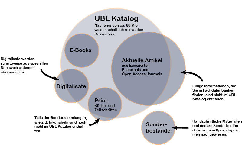 Inhalt des Katalogs. Artikel, E-Books, Digitalisate, Print. Es sind die meisten, aber nicht alle Ressourcen enthalten.