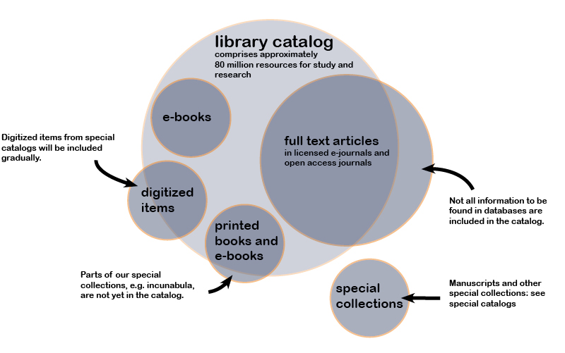 content of catalog